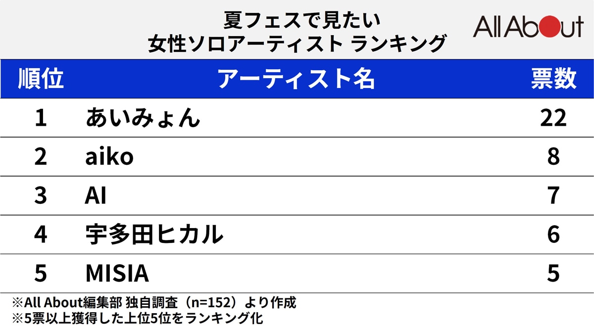 2023年「夏フェス」で見たい「女性ソロアーティスト」ランキング