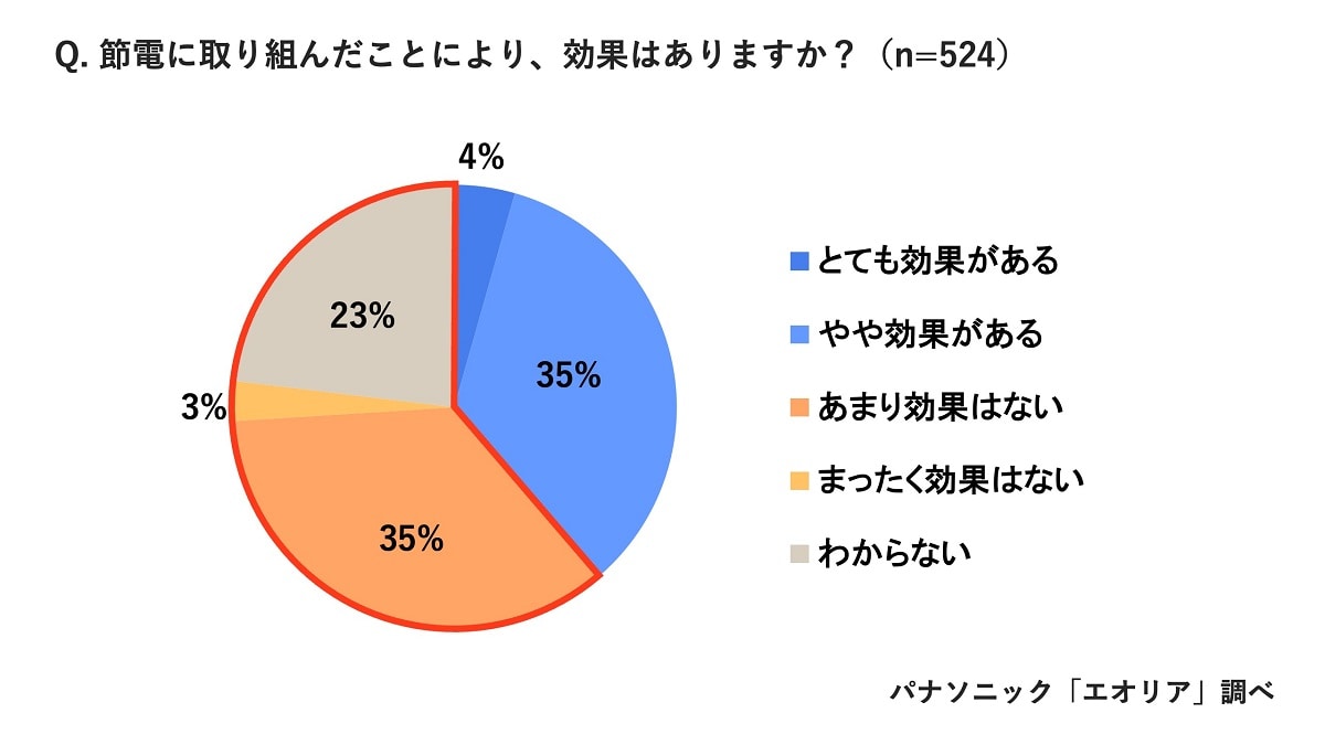 節電の効果はあるか（パナソニック「エオリア」調べ）