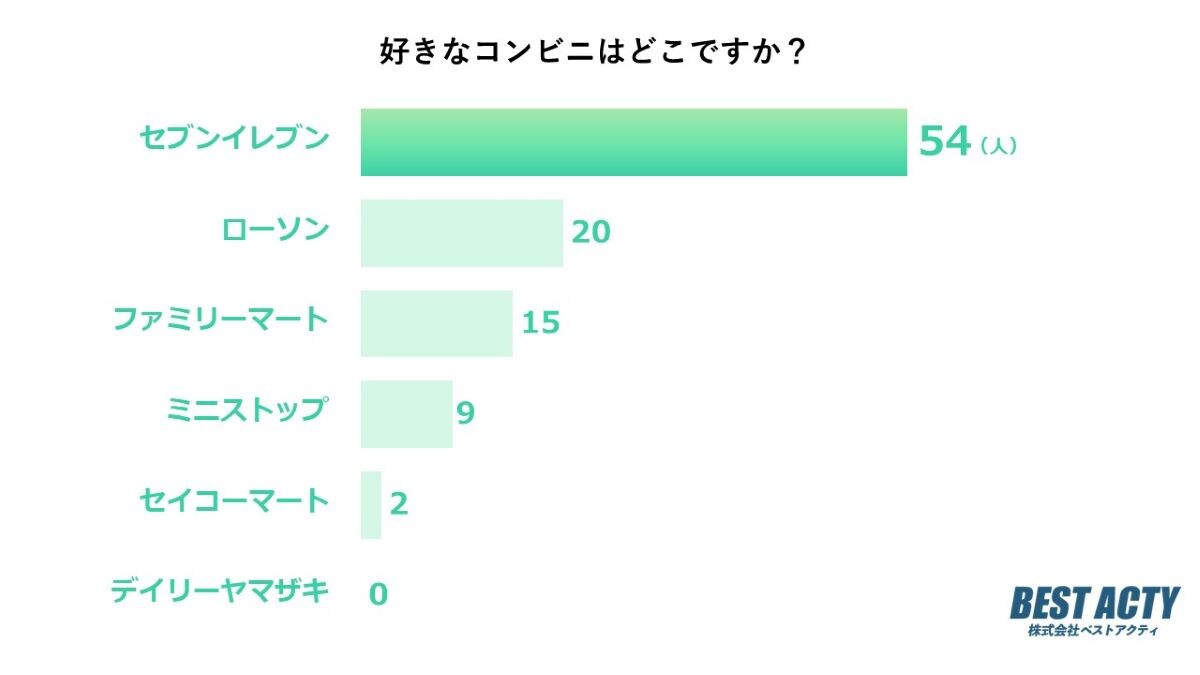 好きなコンビニはどこですか？