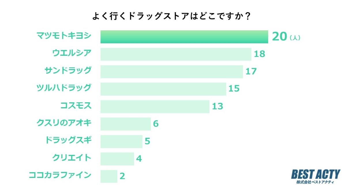 よく行くドラッグストアはどこですか？