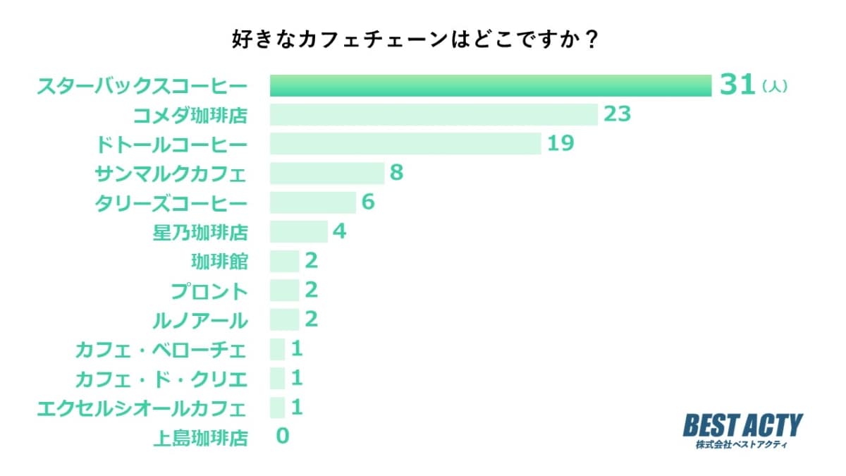 好きなカフェチェーンはどこですか？