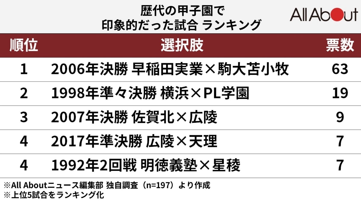 歴代の甲子園で印象的だった試合ランキング