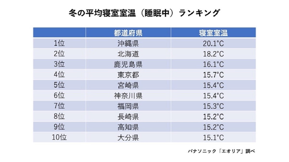 冬の平均室温ランキング（パナソニック「エオリア」調べ）画像出典：プレスリリース