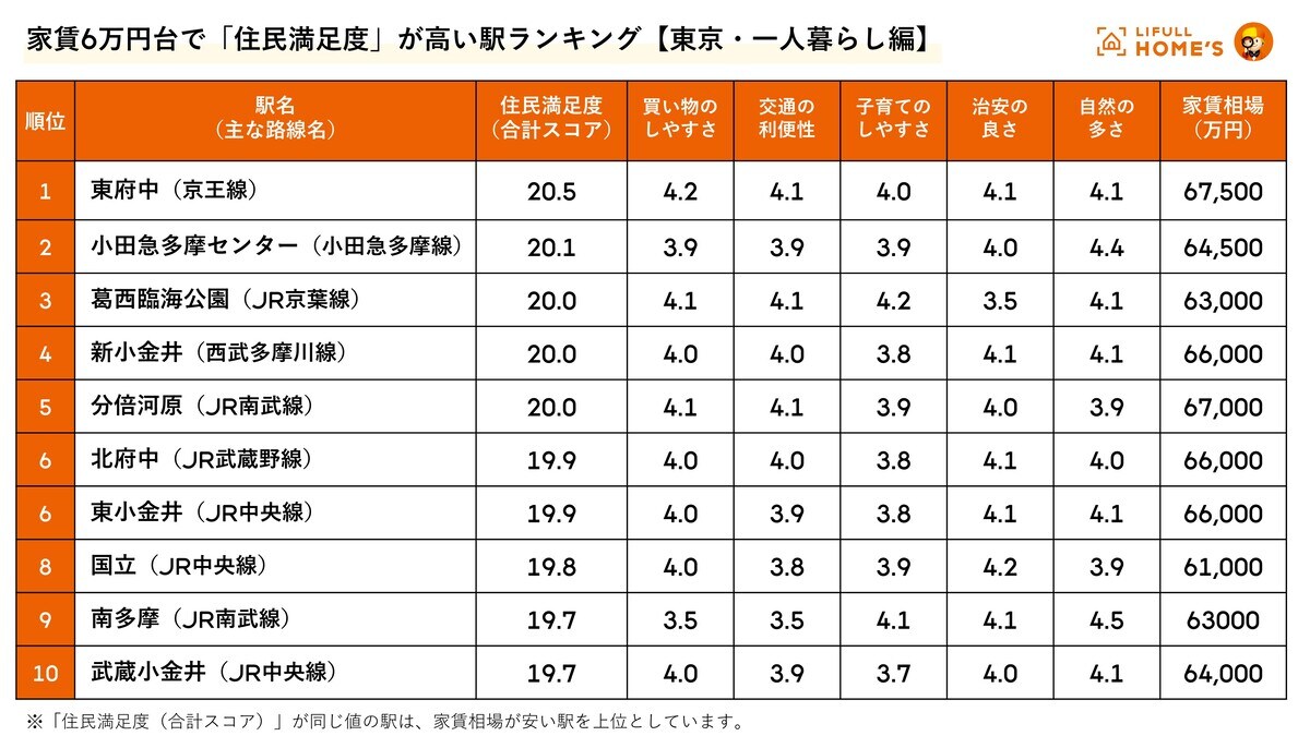 賃6万円台