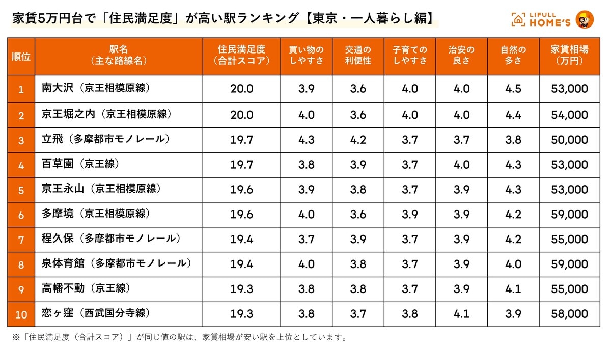 家賃5万円台