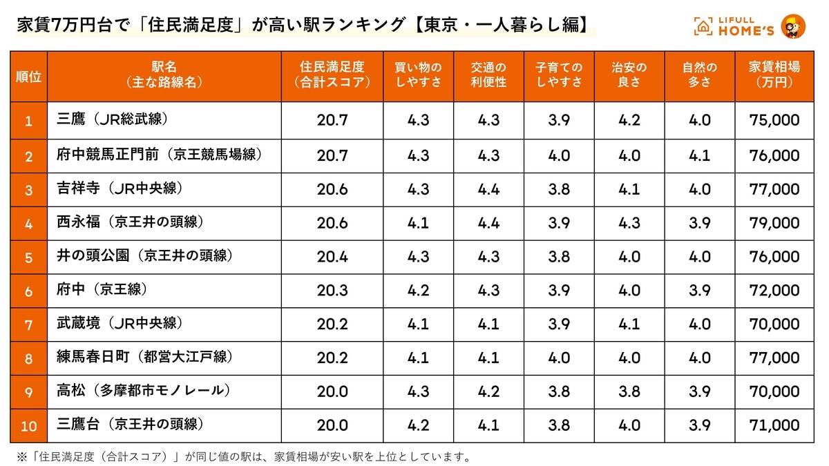 家賃7万円台