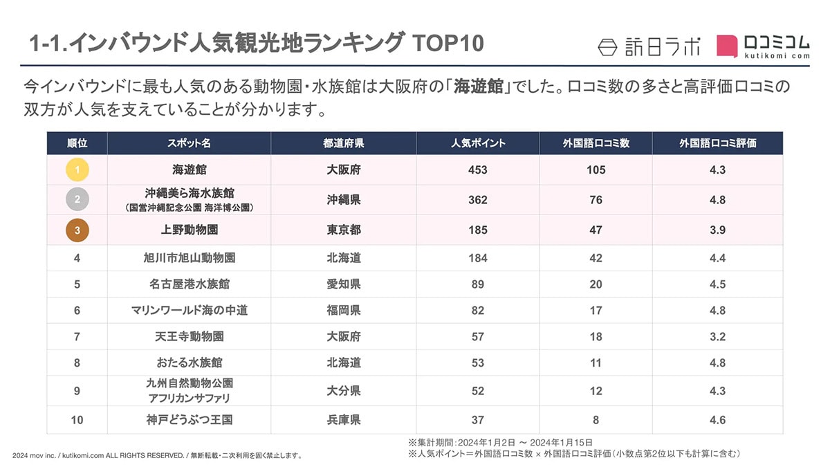 外国人に人気の動物園・水族館ランキング