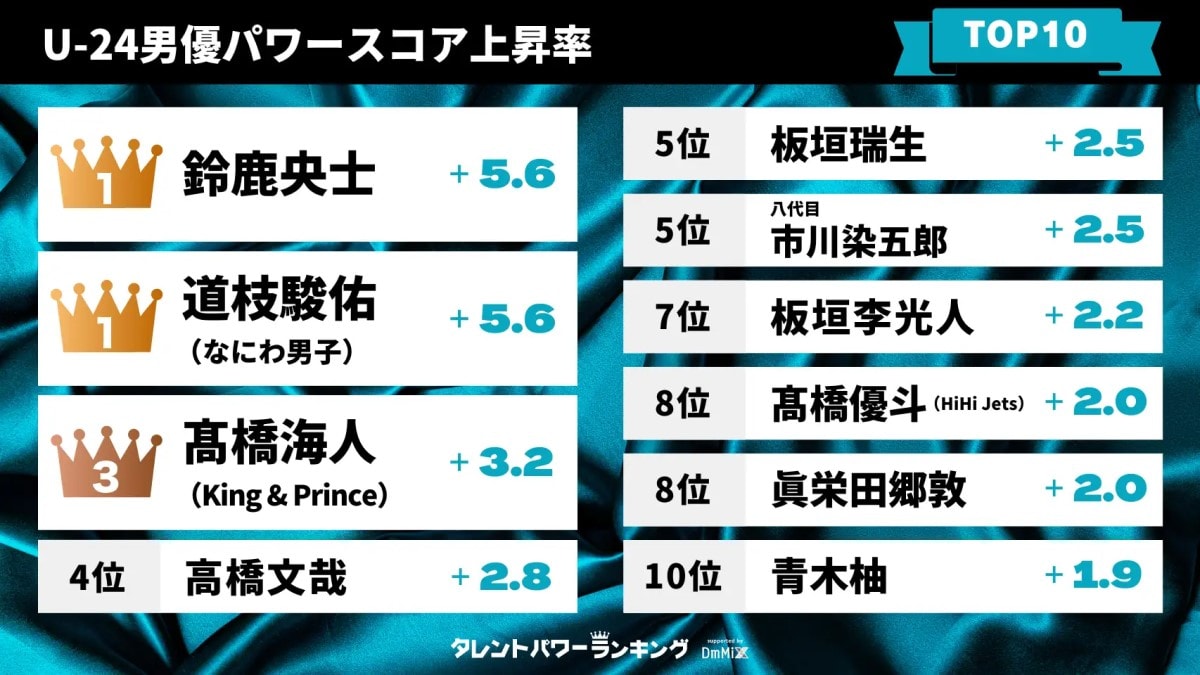 「24歳以下の男性俳優」パワースコア上昇率ランキング