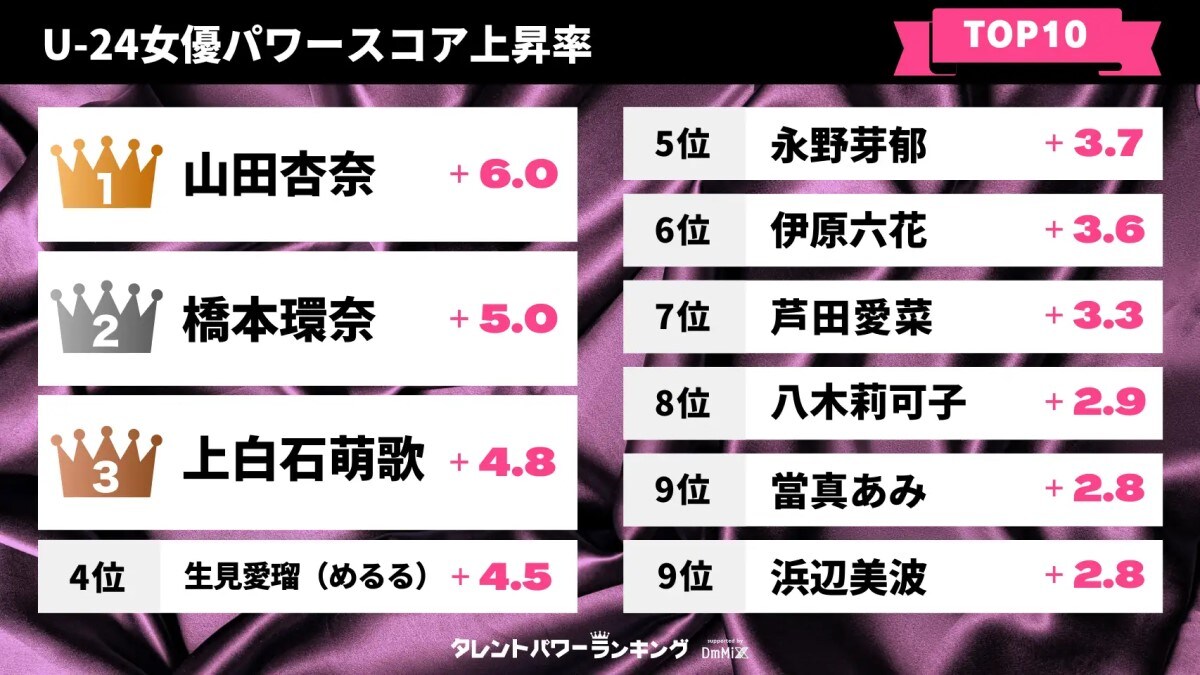  「24歳以下の女性俳優」パワースコア上昇率ランキング