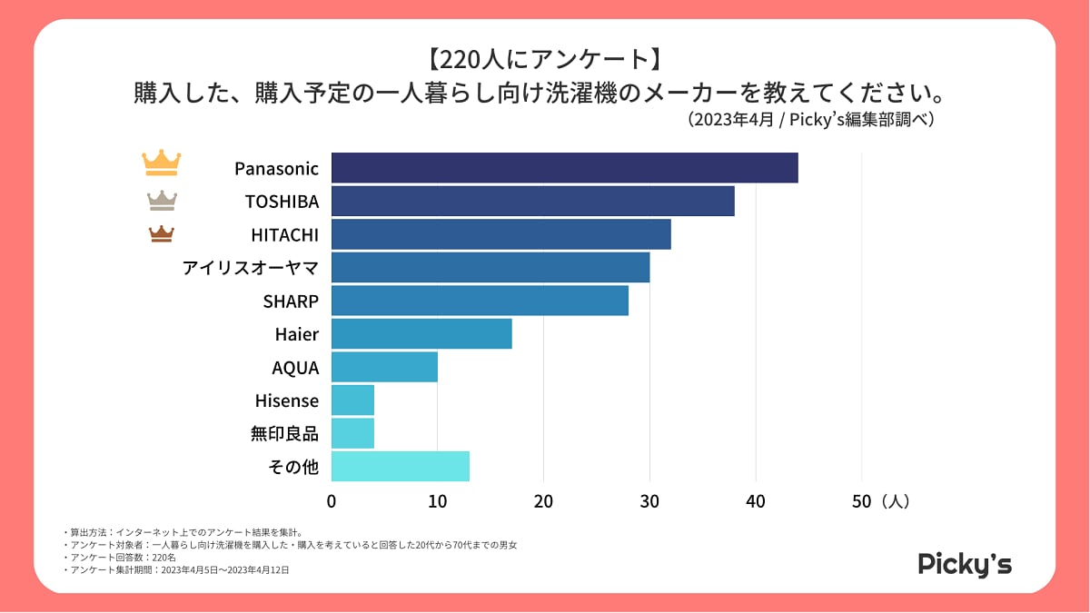 おすすめ比較サイト「Picky's」を運営する株式会社rentryの調査