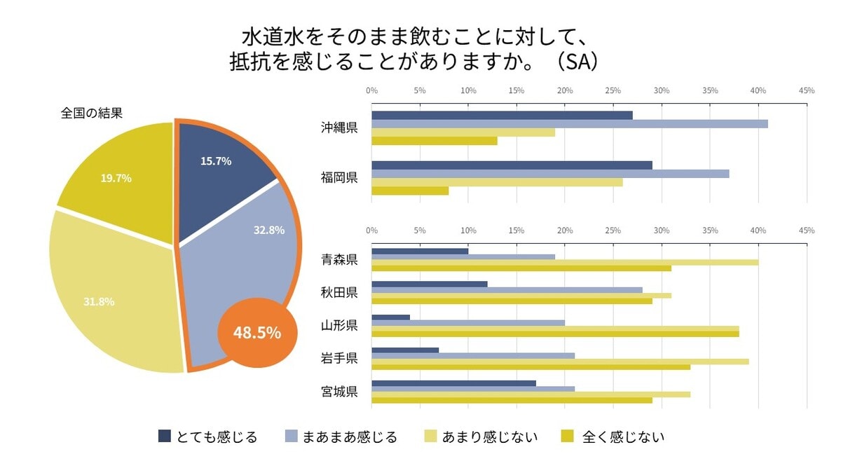 水道水をそのまま飲むことに抵抗を感じる人が多い都道府県