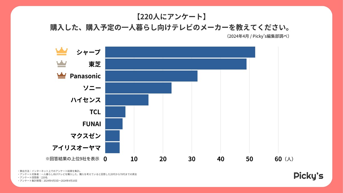 購入した・購入予定の「1人暮らし向けテレビ」メーカーランキング（画像出典：プレスリリース）