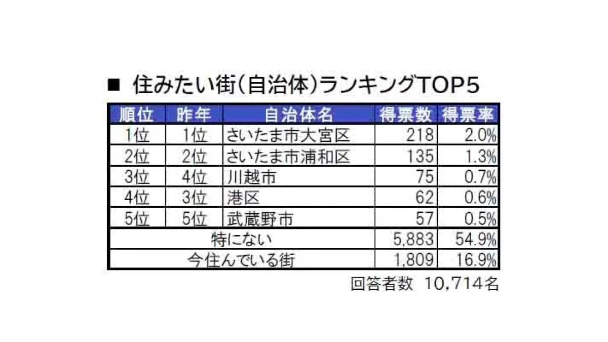 埼玉県民が選ぶ、埼玉県の「住みたい街（自治体）」ランキング