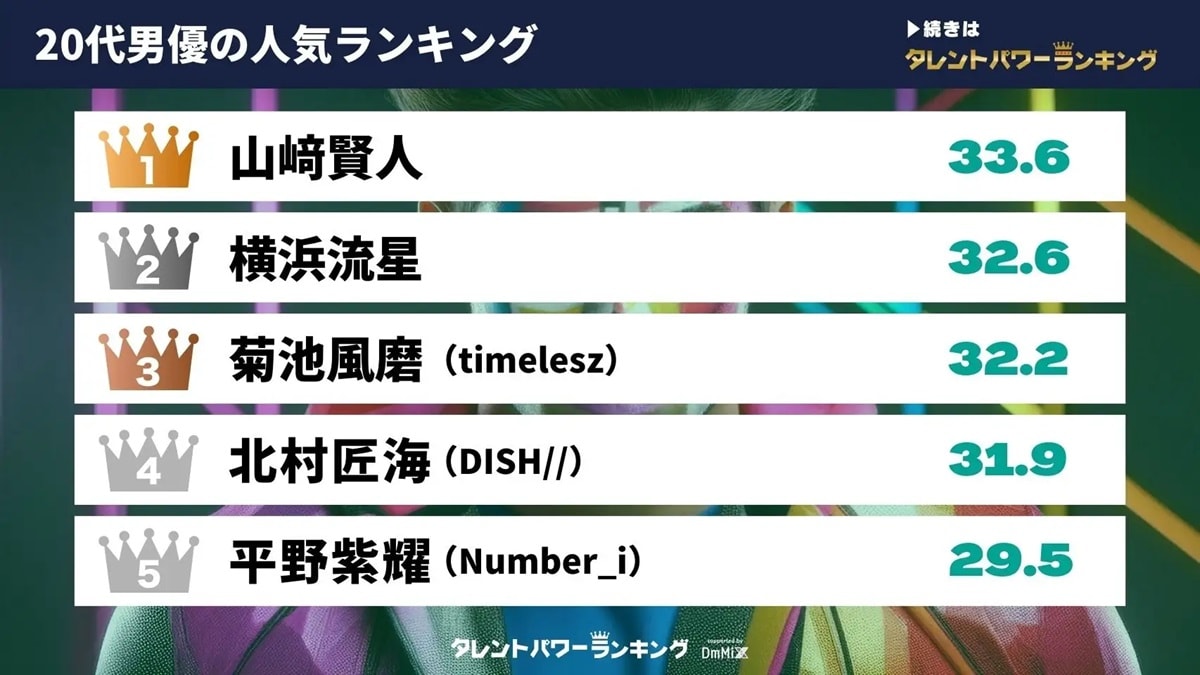 「20代の男性俳優」タレントパワーランキング