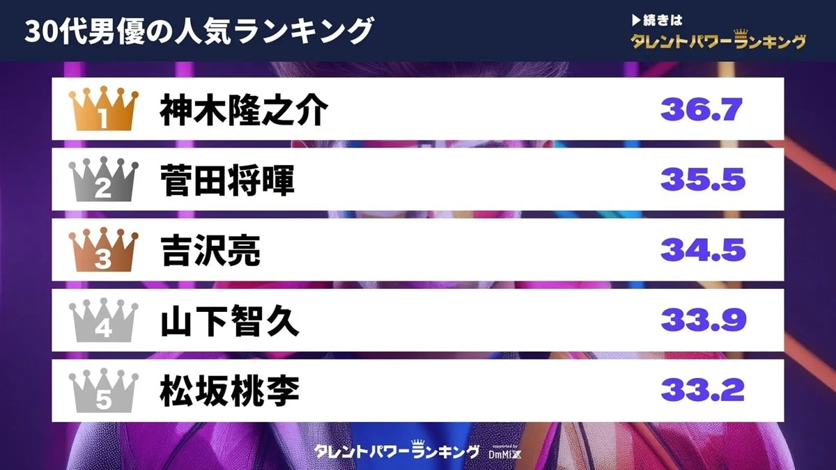 「30代の男性俳優」タレントパワーランキング