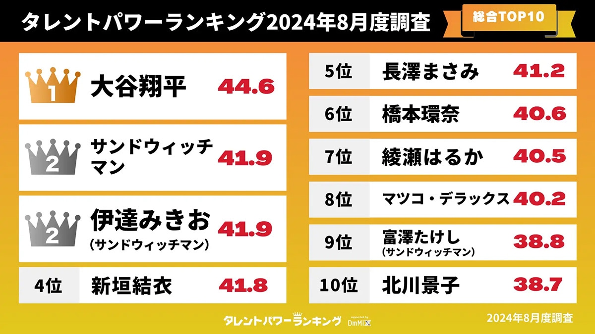 「2024年8月総合」タレントパワーランキング