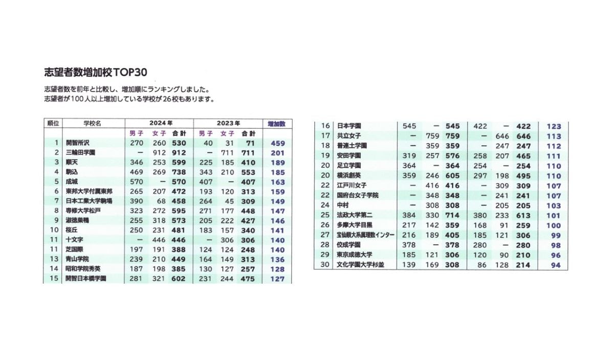 首都圏模試センター調べ