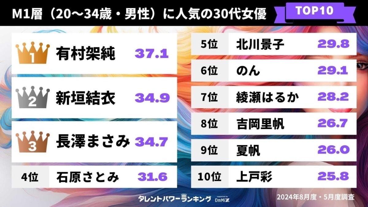 M1層に人気の「30代女優」ランキング