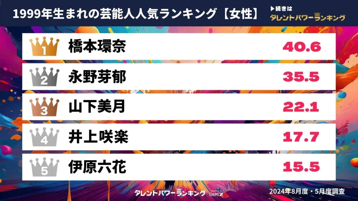 「1999年生まれの女性芸能人」タレントパワーランキング