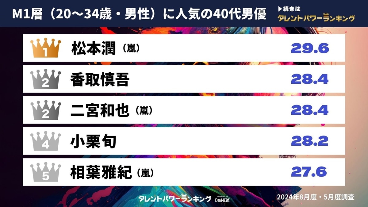 「20～34歳男性」に人気の40代男性俳優ランキング