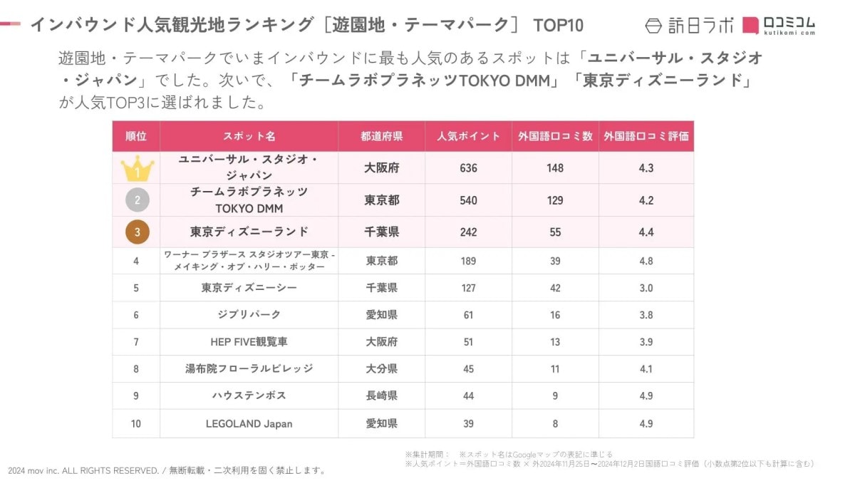 外国人に人気の国内「遊園地・テーマパーク」ランキング