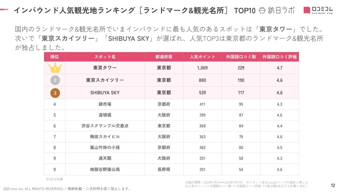 【ランドマーク・観光名所編】外国人に人気の観光スポットランキング