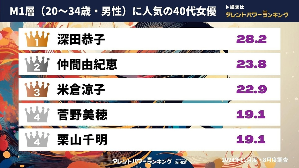 M1層(20~34歳男性)に人気の40代女性俳優ランキング