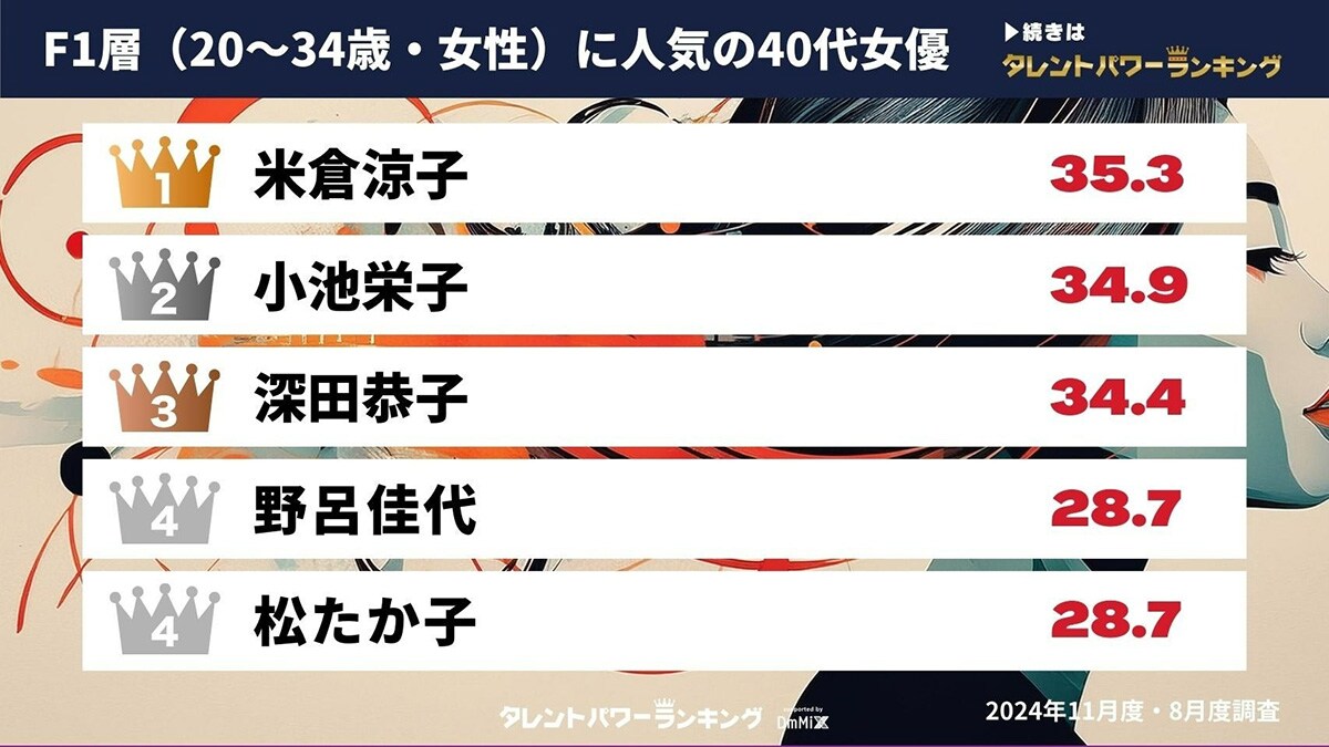 F1層(20~34歳女性)に人気の40代女性俳優ランキング