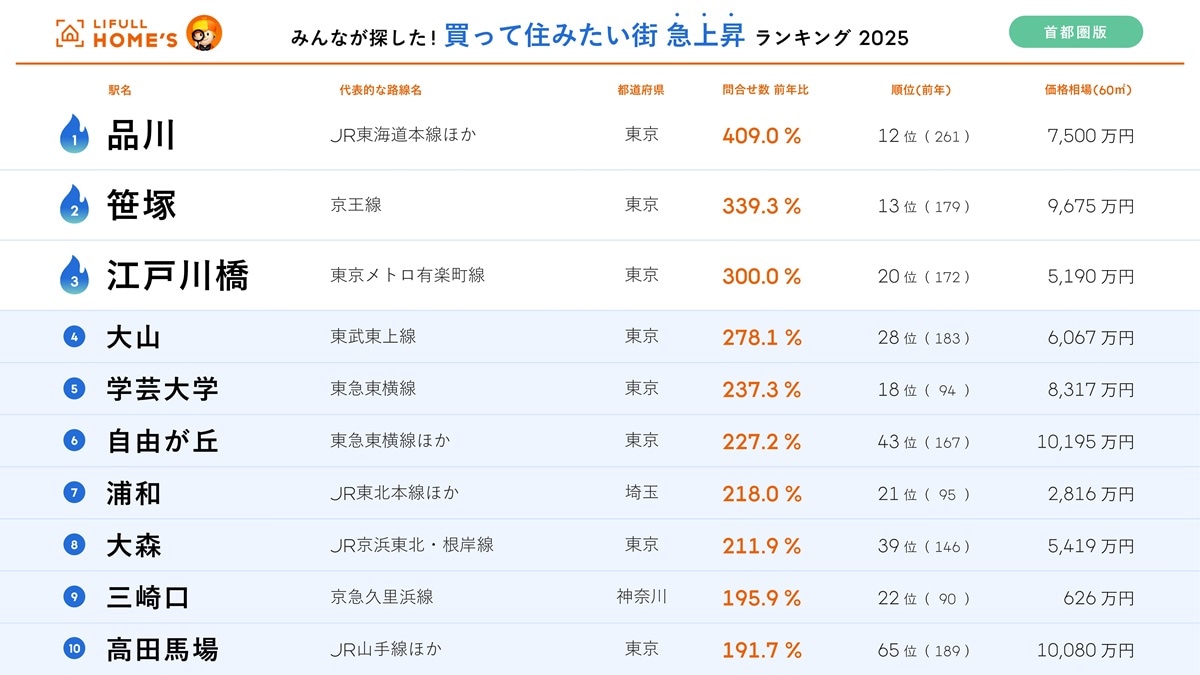 買って住みたい街 急上昇ランキング(首都圏版)