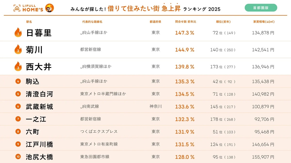 借りて住みたい街 急上昇ランキング(首都圏版)