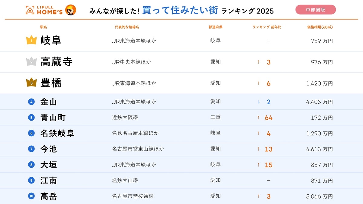買って住みたい街 年間ランキング(中部圏版)