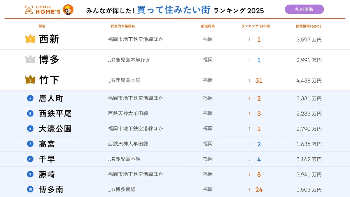 借りて住みたい街 年間ランキング(首都圏版)