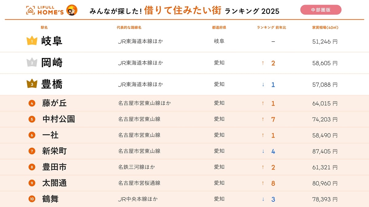 借りて住みたい街 年間ランキング(中部圏版)