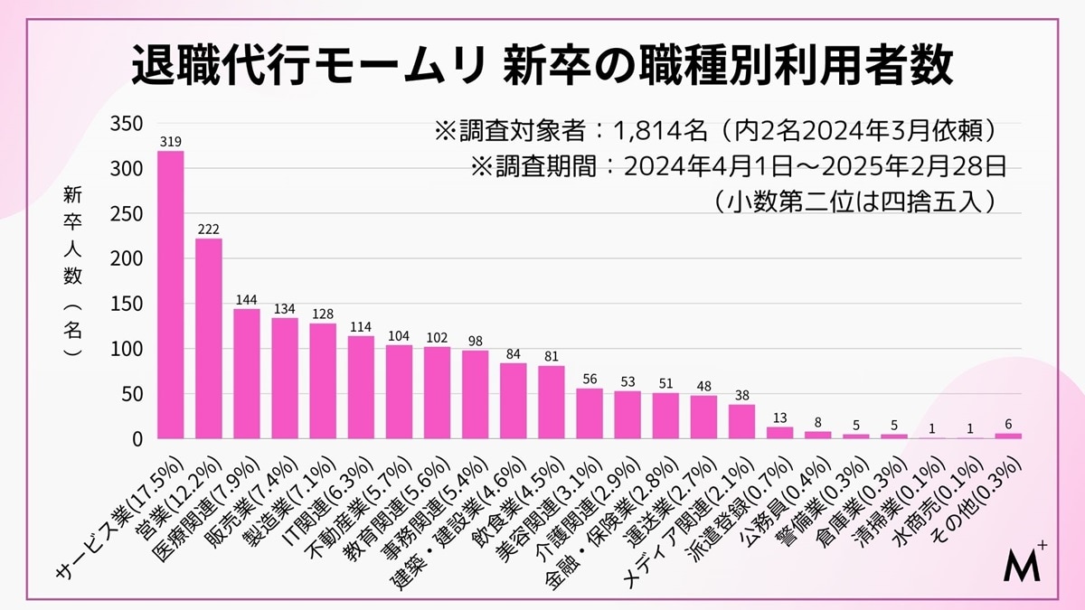 「退職代行モームリ」職種別利用者数ランキング
