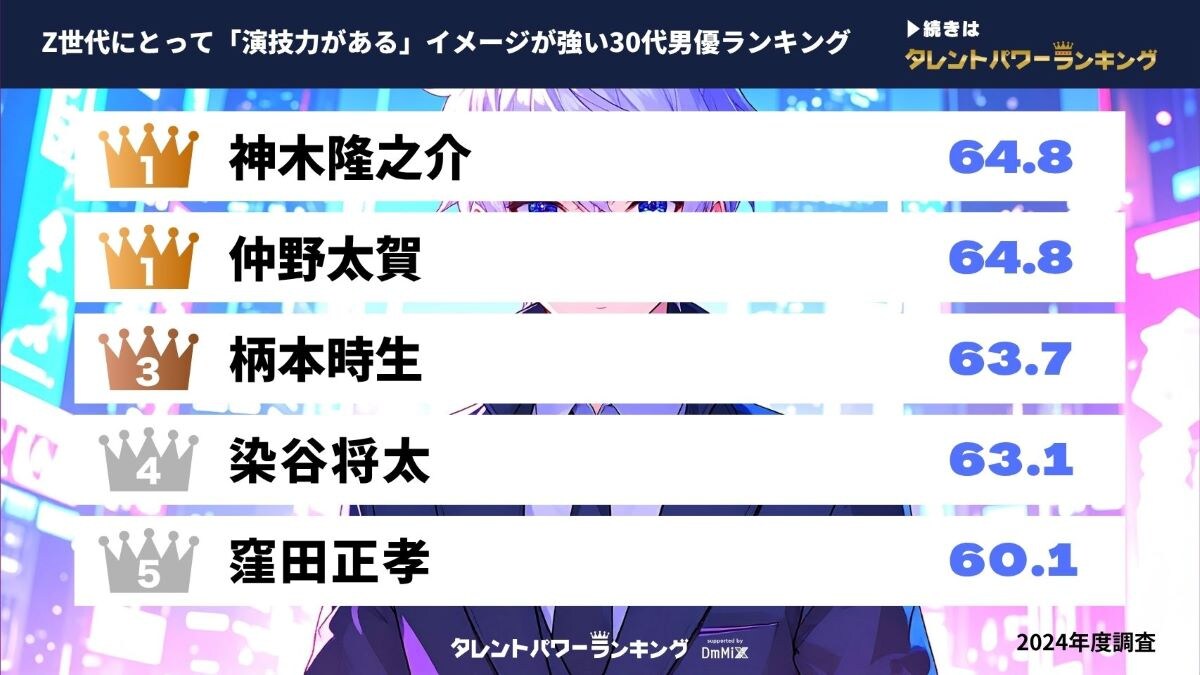 Z世代が「演技力がある」と思う30代男性俳優ランキング