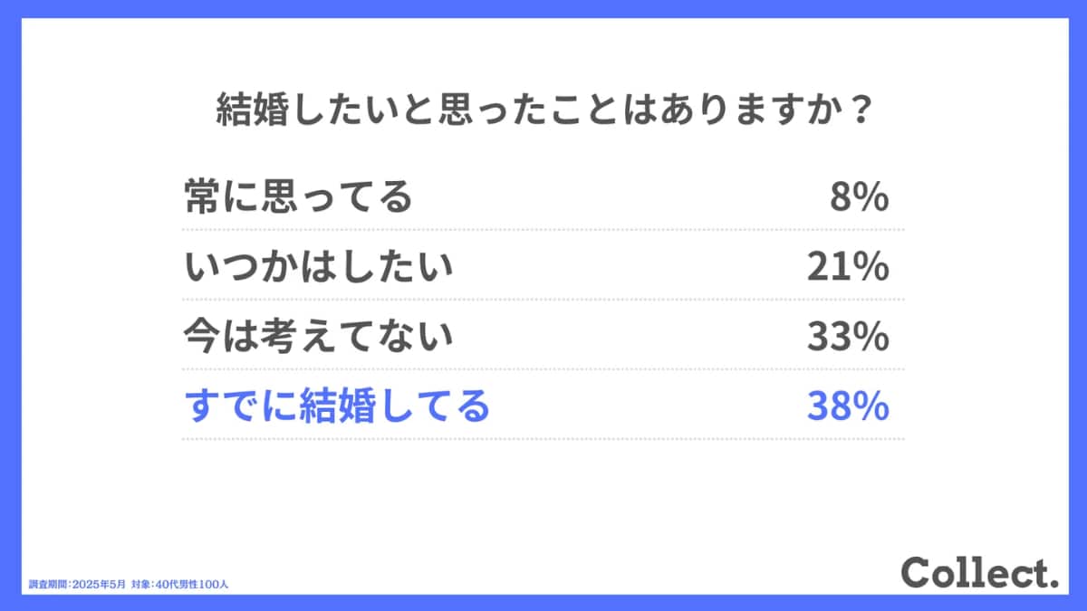 結婚したいと思ったことはありますか？