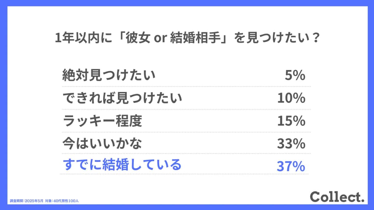 1年以内に「彼女or結婚相手」を見つけたい？