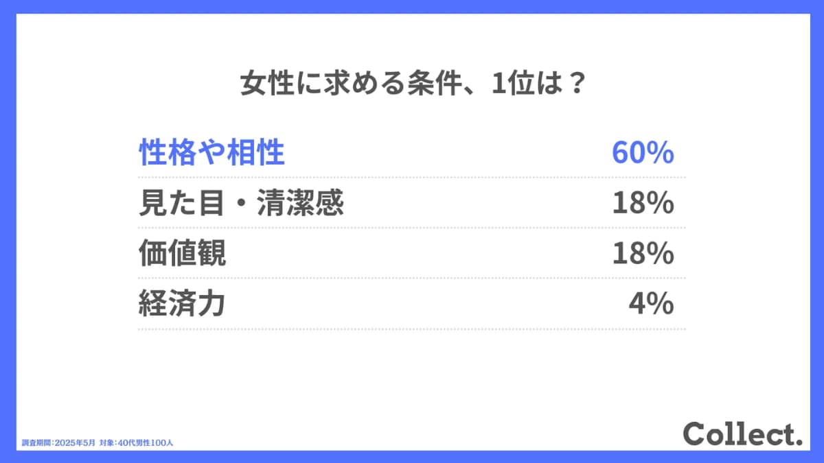 女性に求める条件、1位は？