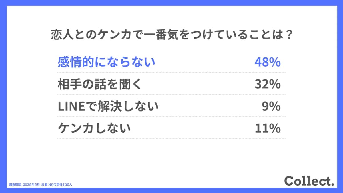 恋人とのケンカで一番気をつけていることは？