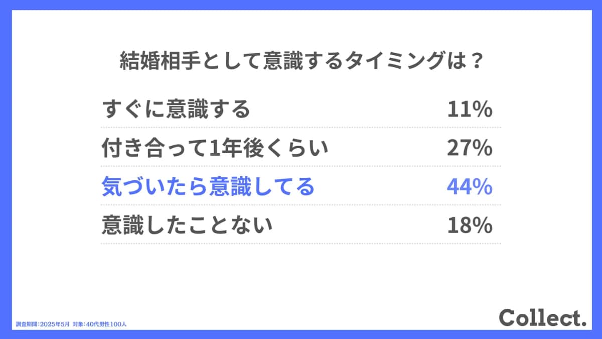 結婚相手として意識するタイミングは？