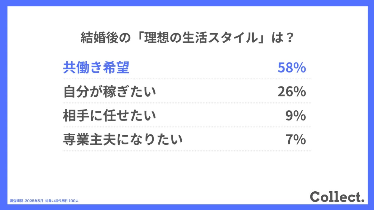 結婚後の「理想の生活スタイル」は？