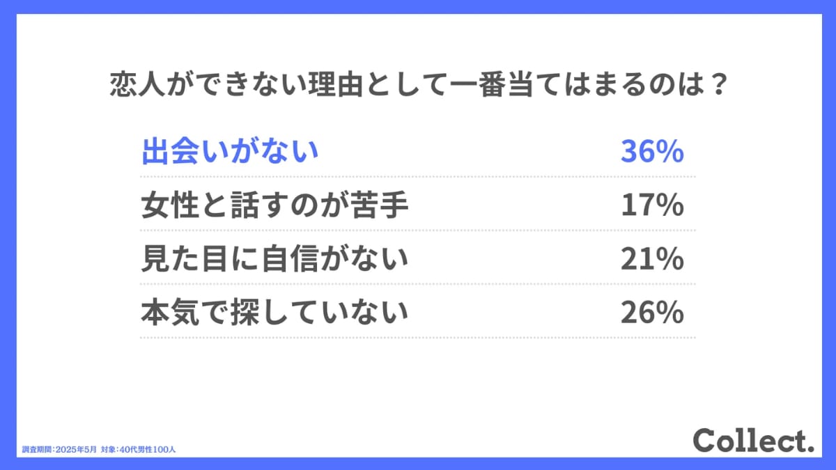 恋人ができない理由として一番当てはまるのは？