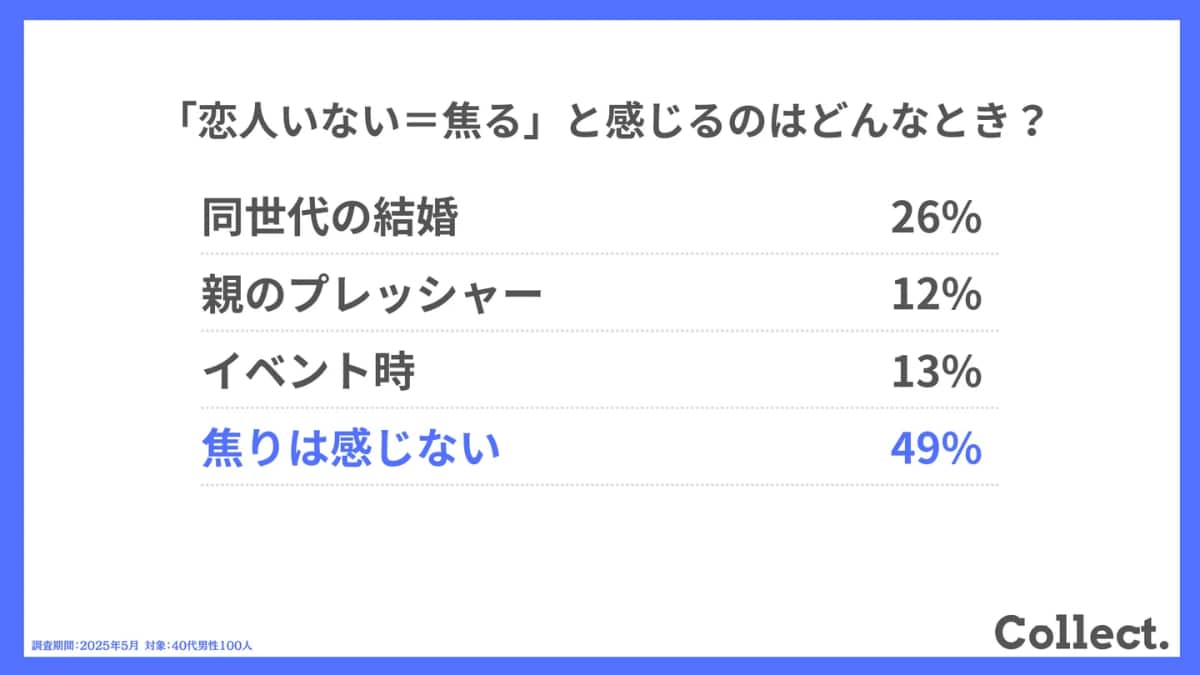 「恋人いない＝焦る」と感じるのはどんなとき？
