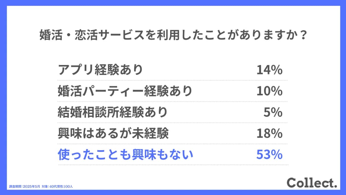 婚活・恋活サービスを利用したことはありますか？