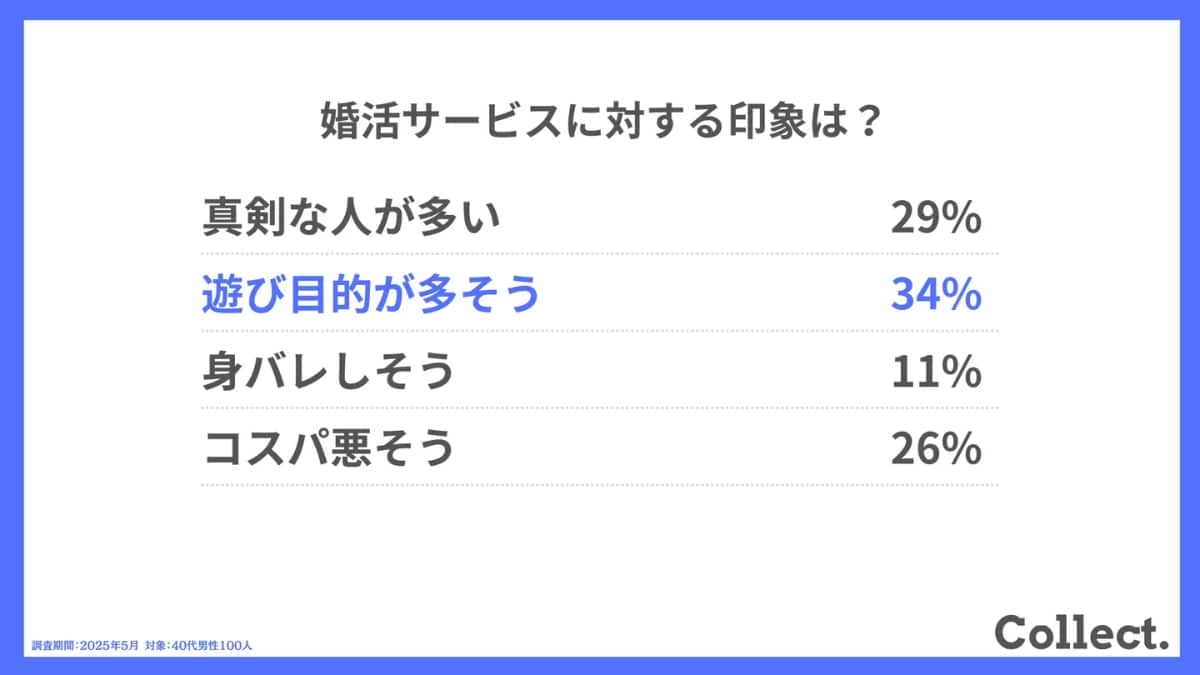 婚活サービスに対する印象は？