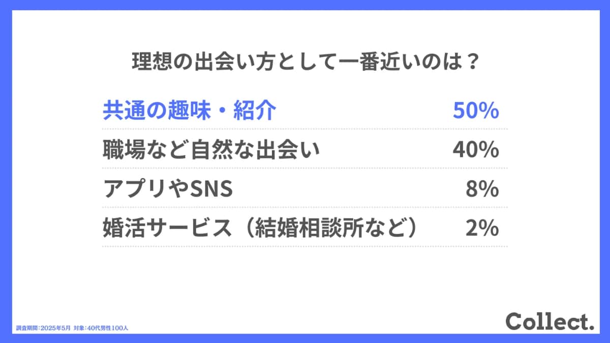 理想の出会い方として一番近いのは？