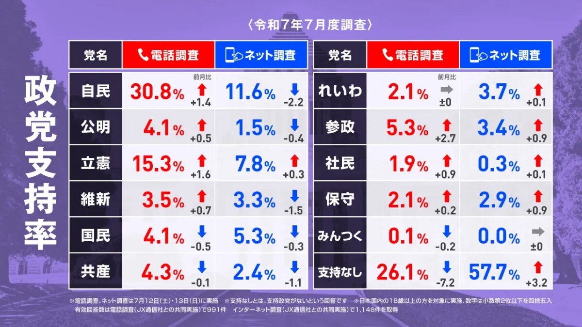 2025年7月12・13日調査の「政党支持率」