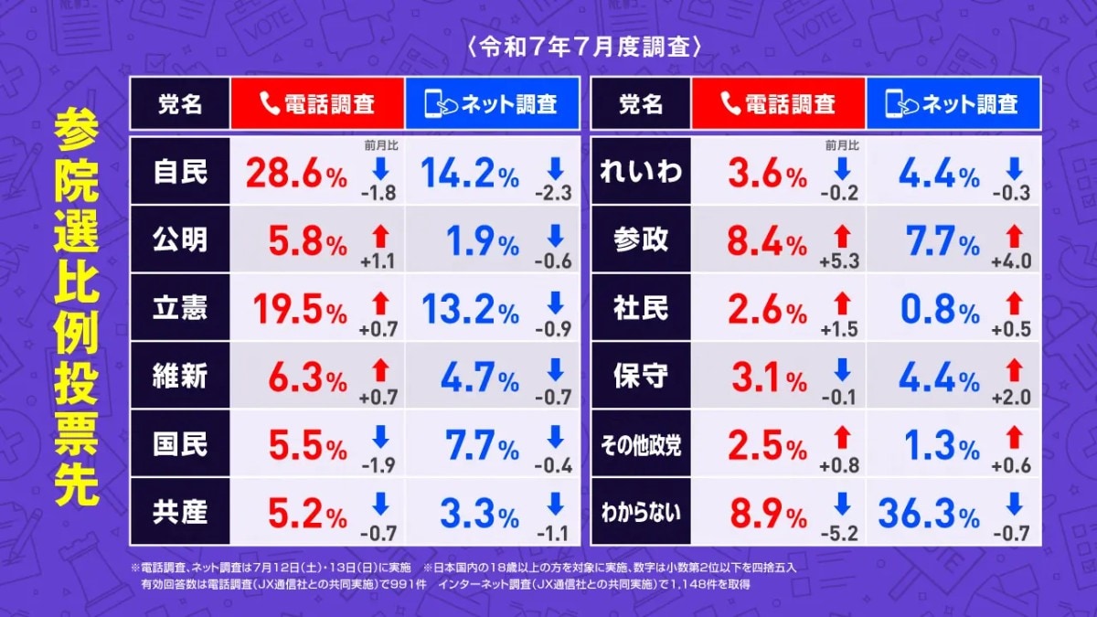 2025年7月12・13日調査の「次期参院選比例投票先」