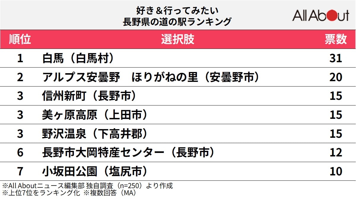 好き＆行ってみたい長野県の道の駅ランキング