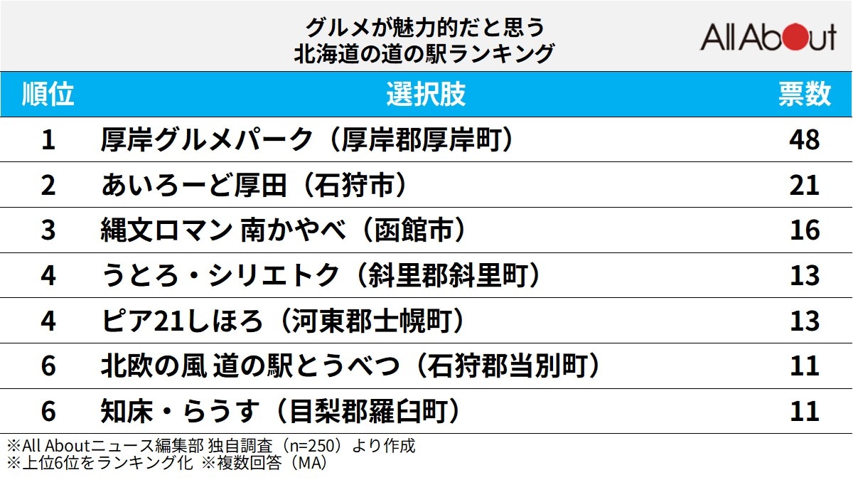 「グルメが魅力的だと思う北海道の道の駅」ランキング
